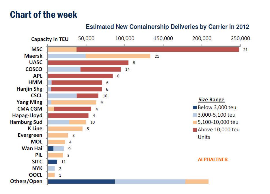 Containerships >10,000 teu : Monthly deliveries in 2012