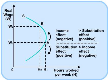 Supply in the short run and the long run The choice for the individual between income and leisure, including the backward-sloping supply curve.