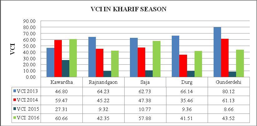The (Figure 6) shows the selected Tehsil had maximum VCI in the year of in 2013 in Gunderdehi Tehsil and minimum VCI in the year of 2015