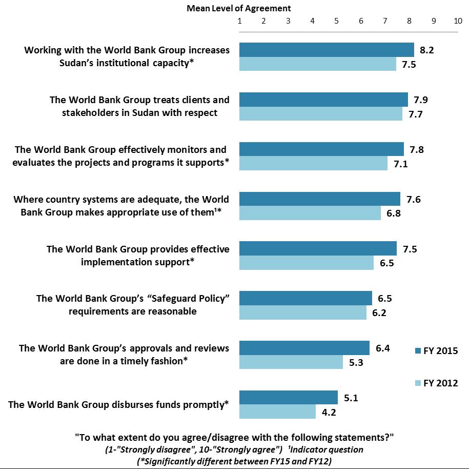VII. How the World Bank Group Operates (continued) Overall Perceptions: Year Comparison Year Comparison: Respondents in this year s country survey had higher levels of