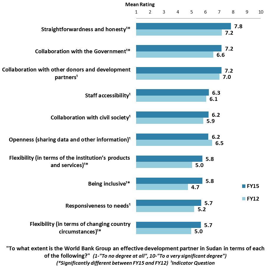 VII. How the World Bank Group Operates (continued) The World Bank Group as an Effective Development Partner: Year Comparison Year Comparison: Compared to respondents from the FY 12 country survey,