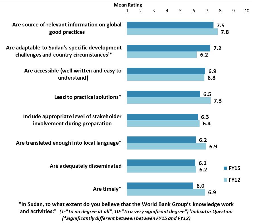 VIII. World Bank Group Knowledge and Instruments (continued) Qualities of the WBG s Knowledge Work and Activities Year Comparison: Compared to FY 12 respondents, respondents in this year s country