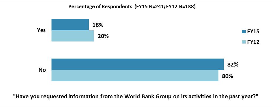 compared to respondents from the FY 12 country survey.