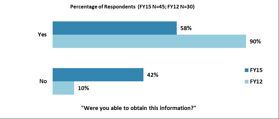 X. Communication and Openness (continued) Access to Information (continued) Year Comparison: Respondents from this year