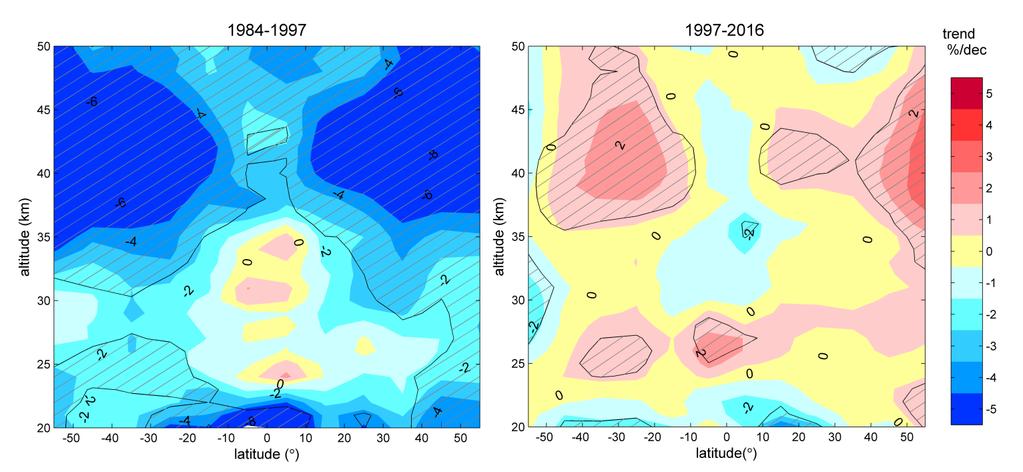 The ozone trend in % per decade for different latitudes for 1984 1997 (left) and 1997-2016 (right). Shaded areas show regions where trends are statistically different from zero at the 95% level.