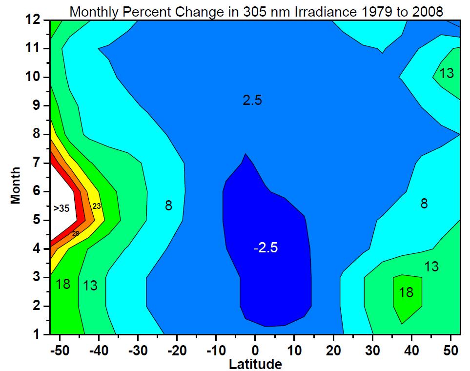 Changes in UV irradiance at 305 nm in 30 years (1979-2008) estimated from satellite data Greatest increases were found at mid-latitudes in the southern hemisphere Small