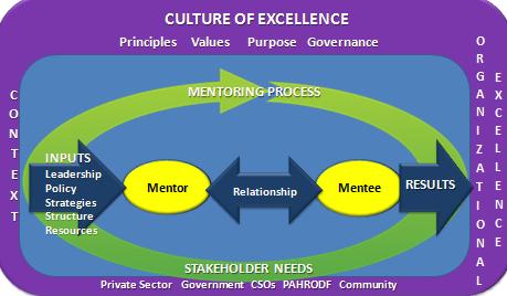 The PSTD Mentoring Framework