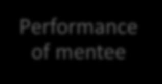 and monitoring Performance of mentee Availability of mentor / mentee HR not a technical expert