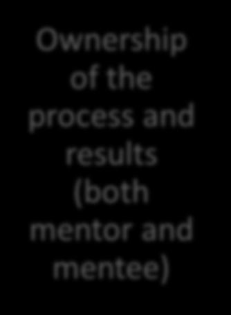and mentee Ownership of the