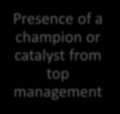 values and strategy Presence of a champion or