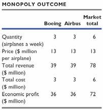 17.2 THE OLIGOPOLISTS' DILEMMA 17.2 THE OLIGOPOLISTS' DILEMMA Cartel to Achieve Monopoly Outcome To achieve the monopoly profit Airbus and Boeing might attempt to form a cartel.