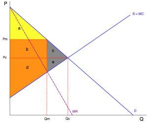 The yellow area shows consumer surplus and orange area shows producer surplus. The graph has been split into five areas, area a, b, c, d and e.