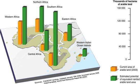 Agricultural Potential in Africa