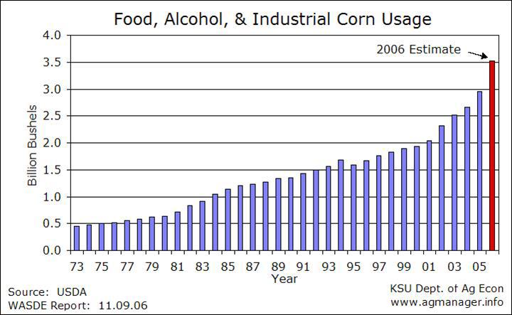 the U.S. As of late January, corn in Iowa for March delivery was about $4 per bushel or more.