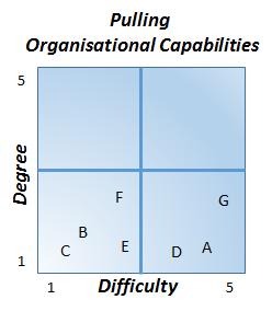 Assessing organisational capabilities Assessing organisational capabilities can be done in many ways, the best being to assess their level of impact.