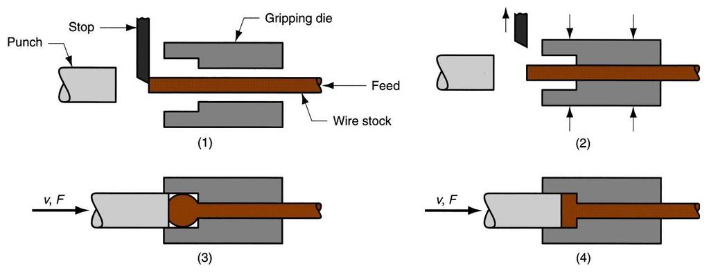 Upset Forging An upset forging operation to form a head on a bolt or similar hardware item The cycle consists of: (1) wire stock is