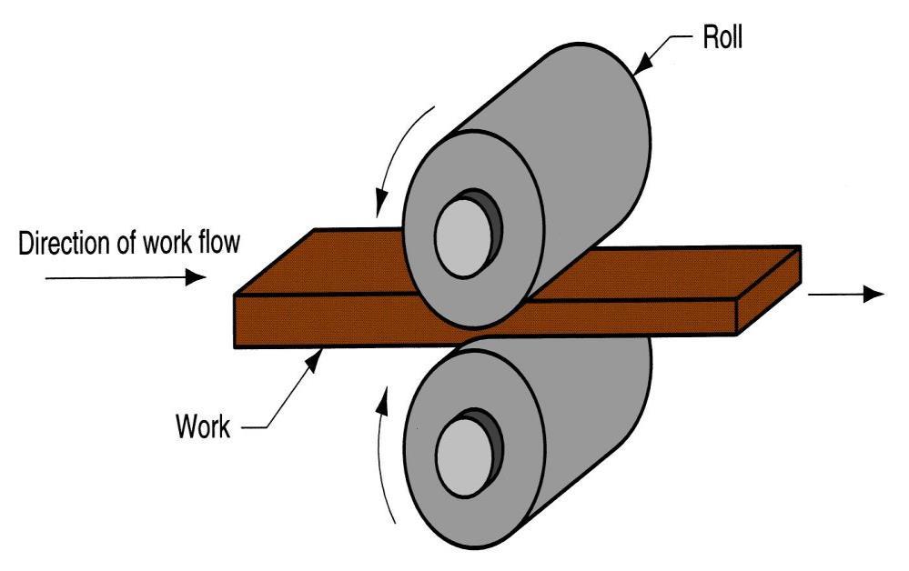 Rolling Deformation process in which work thickness is reduced by compressive