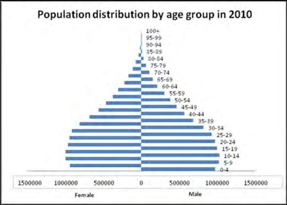 Chapter 7: Formulation of Strategy Population by Sex On average, the sex (Female:Male) ratio in the haor districts is 100:99.