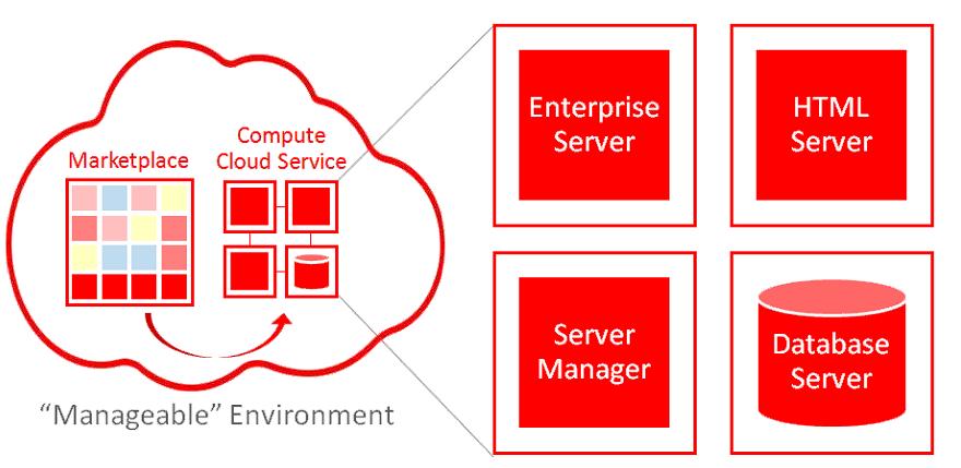Figure 2. JD Edwards EnterpriseOne Multitier Edition on Oracle Cloud The third offering is a variation of the Multitier Edition.