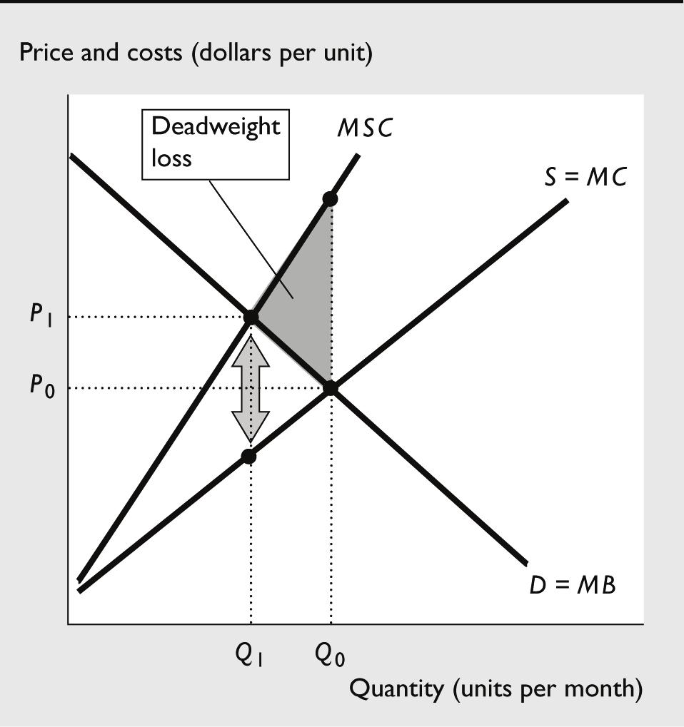 228 Part 3. HOW GOVERNMENTS INFLUENCE THE ECONOMY The figure shows the marginal private cost curve (MC) and the marginal social cost curve (MSC) for a good with an external cost.