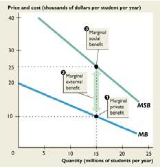 When 15 million students attend college: 1. Marginal private benefit is $10,000 per student. 2. Marginal external benefit is $15,000 per student. 3.