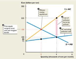 2. The marginal private cost curve includes the cost of pollution, and the supply curve is S = MC. 3.