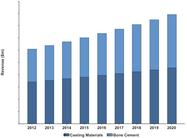 3.2 Orthopedic Bone Cement and Casting Materials Market, United States, Revenue ($m), 2012-2020 Figure 2: Orthopedic Bone