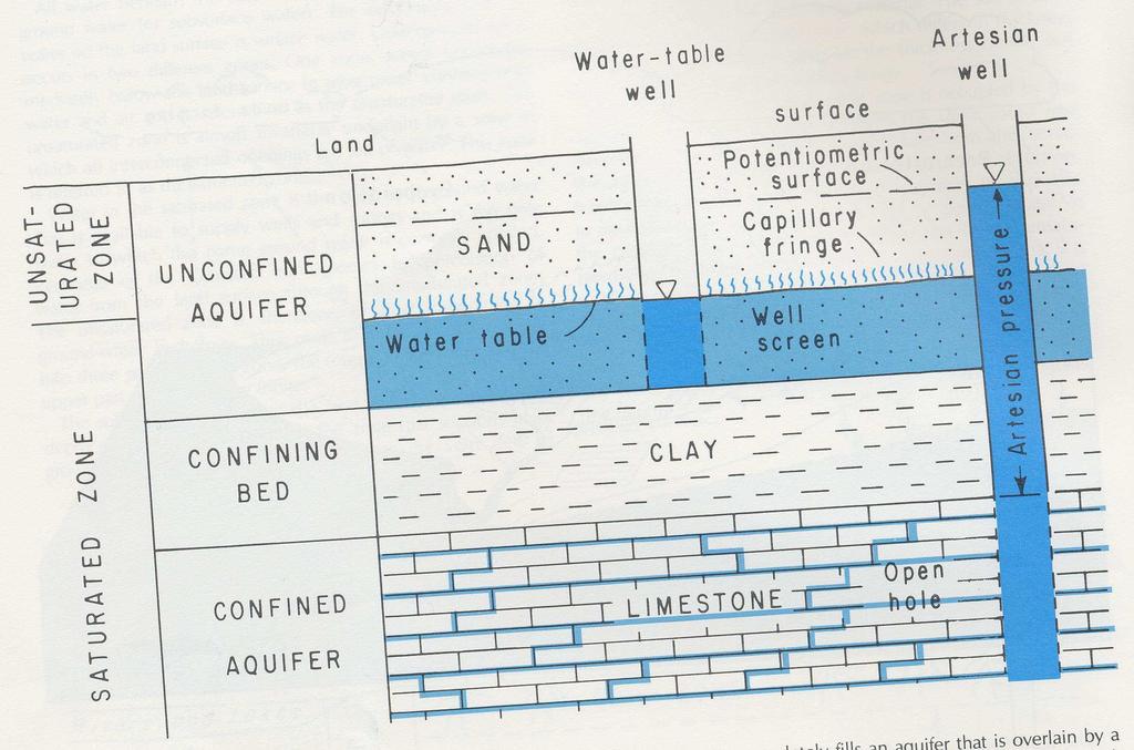 From a geologic stand point, all rocks that underlie the earth s surface can be classified as AQUIFERS or CONFINING BEDS An AQUIFER is a rock unit that will yield water in a usable quantity to a well