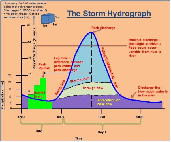 WATER EQ1: What are the processes operating within the hydrological cy