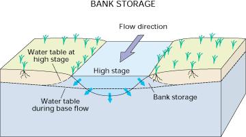 Groundwater-surface water interactions Influence of increased surface water flow on groundwater