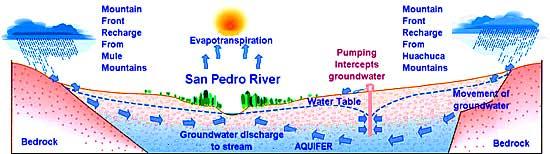 recharges river Today: increased