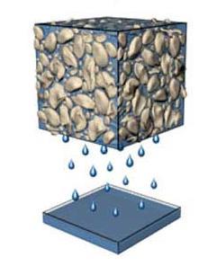 Storage and Specific Yield (Sy) Storage how much water is in the pores of an aquifer Most storage changes occur in shallow unconfined aquifers Specific Yield is the amount of water that drains from