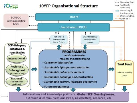 575 Figure 2: Organisational Structure of the 10YFP 576 577 578 579 580 581 582 583 584 585 586 587 588 589 590 591 592 593 594 595 596 597 598 Participation in a 10YFP programme is open to any
