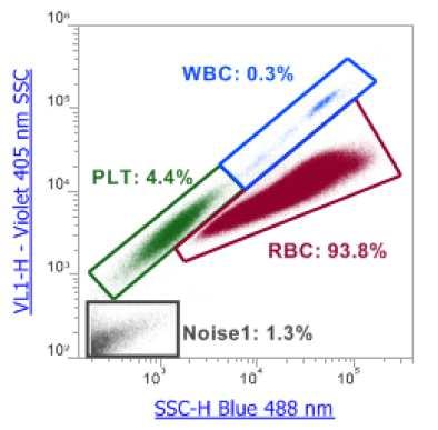 Results WBC detection in whole blood SSC/VSSC Normal