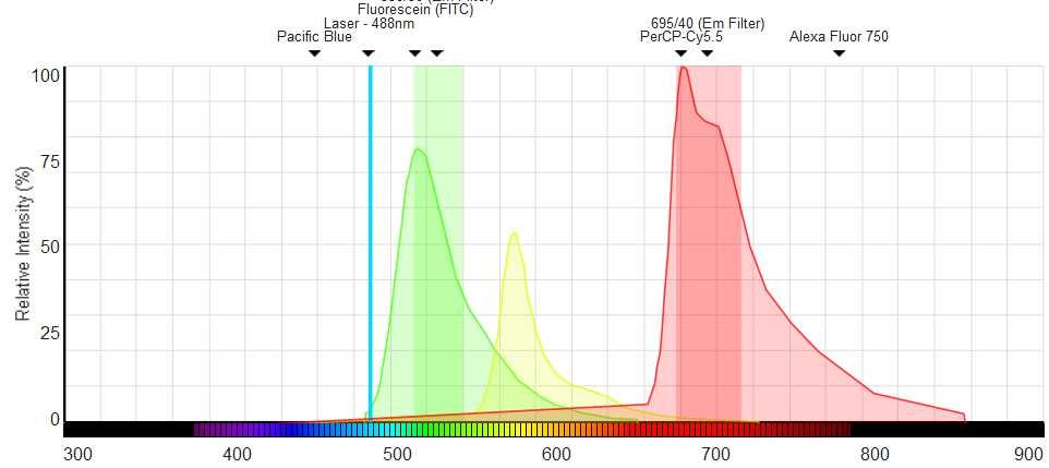 select spectrally distinct fluorochromes, thus