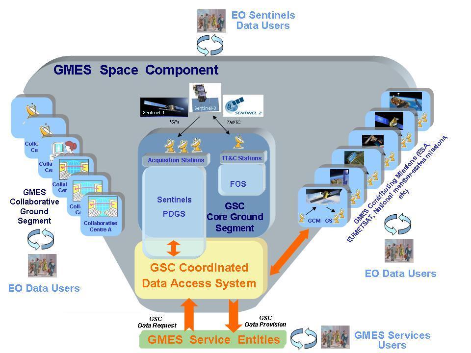 GMES Space Component Ground