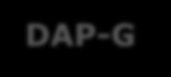 GCMs: DAP Specification