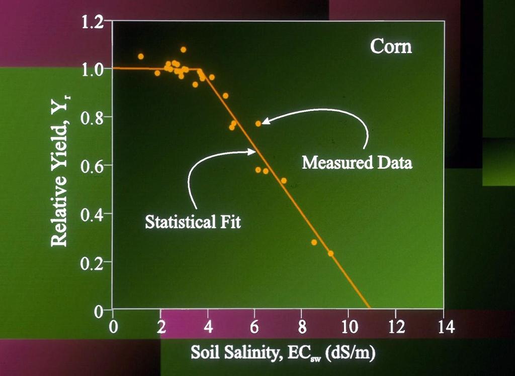 Effects of soil salinity on various crop plants has been determined and may be fitted to a linear-plateau