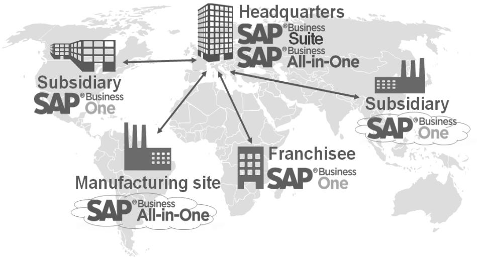 Subsidiary and intercompany integration Two scenarios, based on the integration framework of SAP Business One SAP ERP SAP Business One SAP Business One integration for SAP NetWeaver SAP Business One