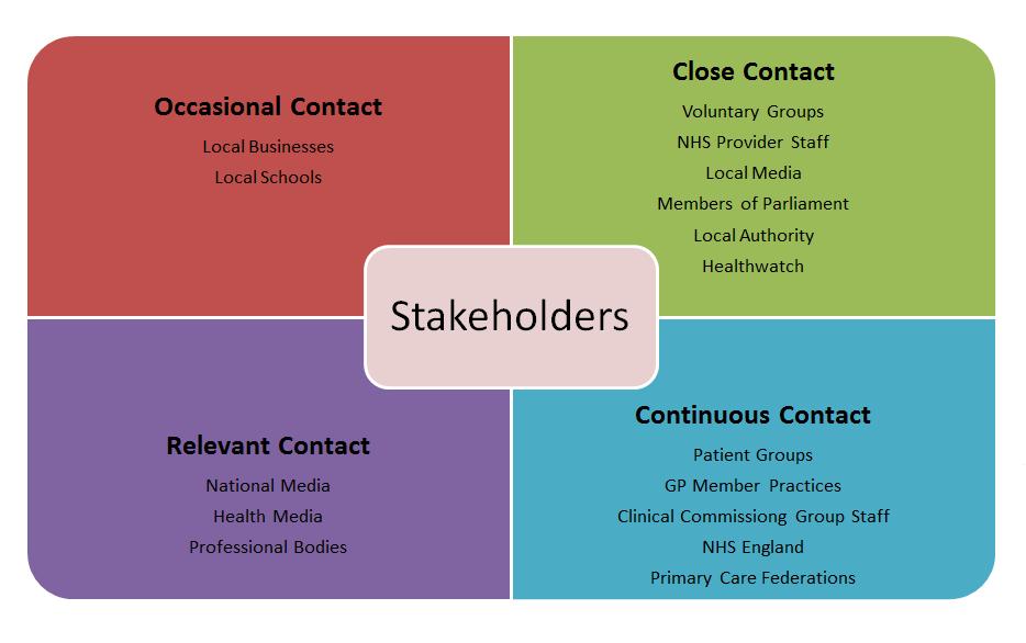 6. Stakeholders Our Communication and Engagement Strategy will not be successful unless we recognise and understand who our stakeholders are and the most effective way to communicate with them.