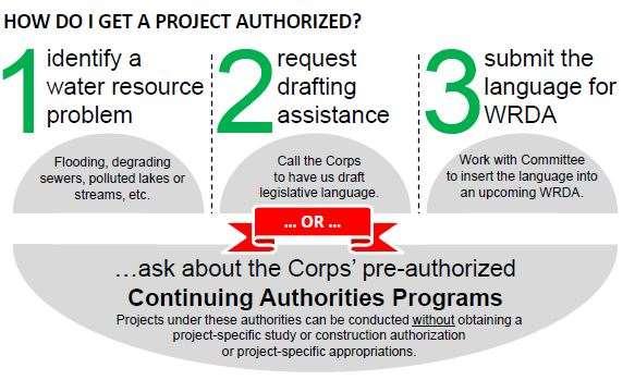 Authorization & Program Information Continuing Authorities Programs (CAP) -- can be conducted without obtaining a project-specific study or