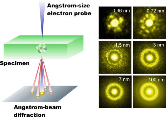 14 2 Metallic Glasses Fig. 2.5 Schematic of Angstrom beam electron diffraction method (left) and electron diffraction patterns obtained from a metallic glass with different beam sizes [13] References 1.