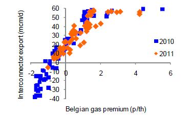 North West Europe = one large market 8 6 Interconnector Flow (GWh) 8 7 6 Efficient arbitrages between NBP and ZEE More effective TPA in continental markets (NL; BE; FR; DE) Less contractual