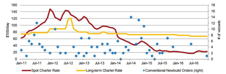 Estimated Long-term and Spot Charter Rates verses New Build Orders, 2011-2016 Buildout of new tonnage has consistently outpaced the incremental growth in globally