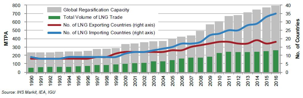 LNG Trade Volumes, 1990-2016 Global LNG trade set a new record, reaching 258 million tons which is an increase of 13.1 MT (+5%) from 2015. Short and medium-term LNG trade reached 72.