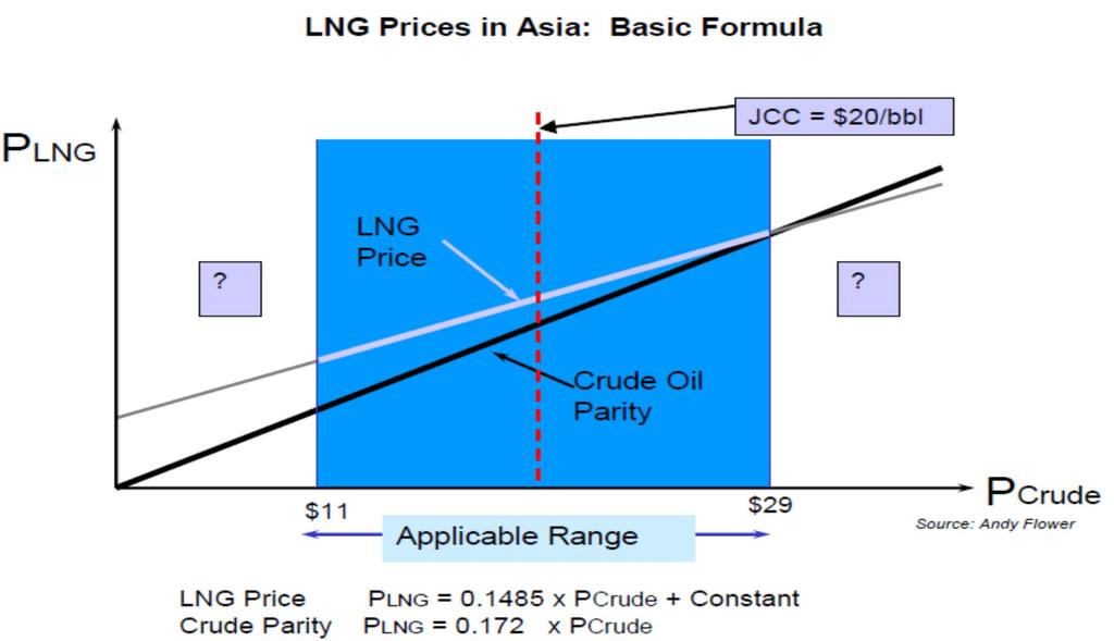LNG Pricing Linear