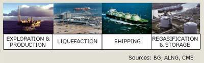 LNG Value Chain Costs Exploration & Production Liquefaction Shipping Regasification & Storage $0.5 $1.0 / MMBTU $0.8 1.