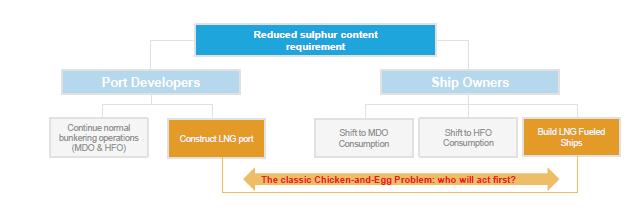 Figure 5 Problem of LNG