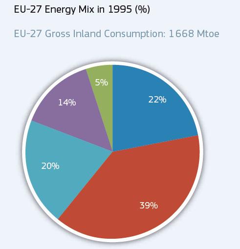 EU-27 Energy
