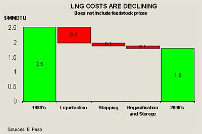 Declining LNG Costs New technologies and innovations Construction costs of LNG plants, vessels,